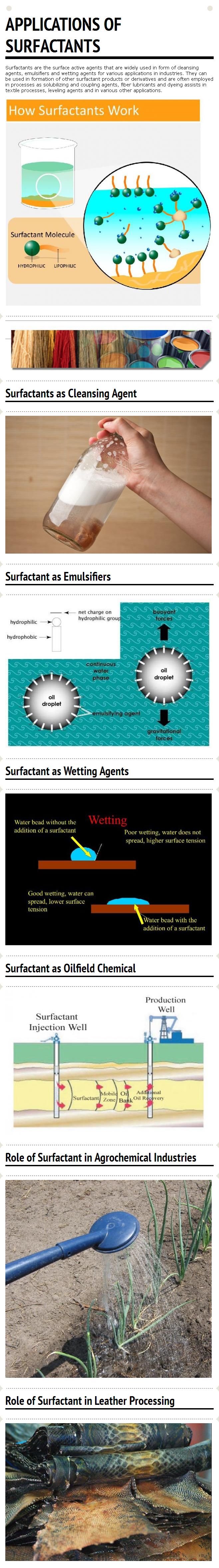 Infograph on Surfactant